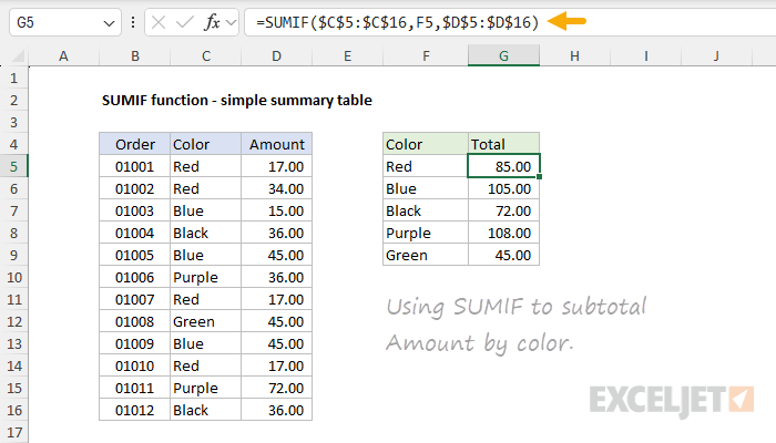SUMIF function summary table example