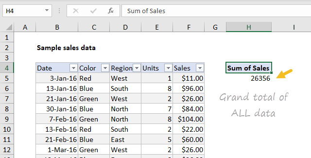 Grand total of all data in data set Grand total of all data in data set
