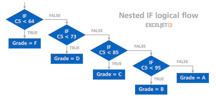 The logical flow of a nested IF The logical flow of a nested IF