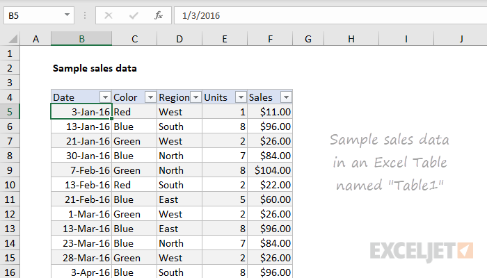 Sample sales data already in an Excel Table Sample sales data already in an Excel Table